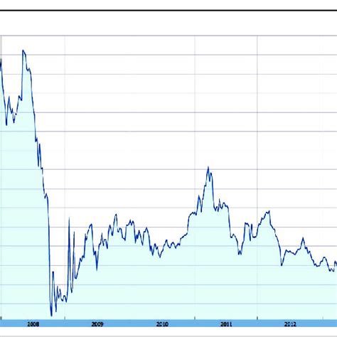 gazprom share price rub